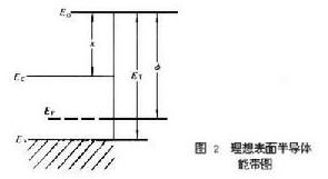 光电子器件知多少 半导体光电子器件全讲解